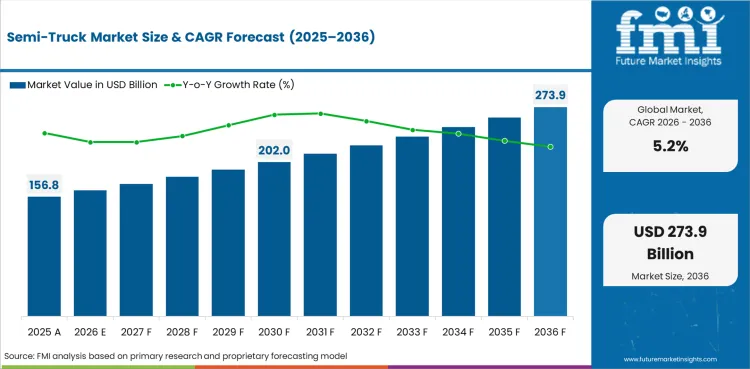 Semi-Truck Market Value to Expand from USD 165.0 Billion in 2026 to USD 273.85 Billion by 2036