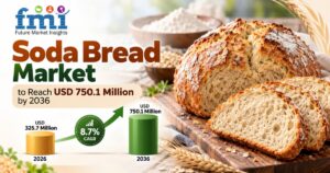 Soda Bread Market to Reach USD 750.1 Million by 2036 at 8.7% CAGR; Germany Leads Country Growth at 10.0%