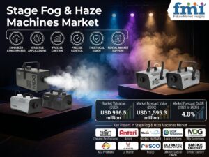 Stage Fog & Haze Machines Market to Reach USD 1.6B by 2036 at 4.8% CAGR