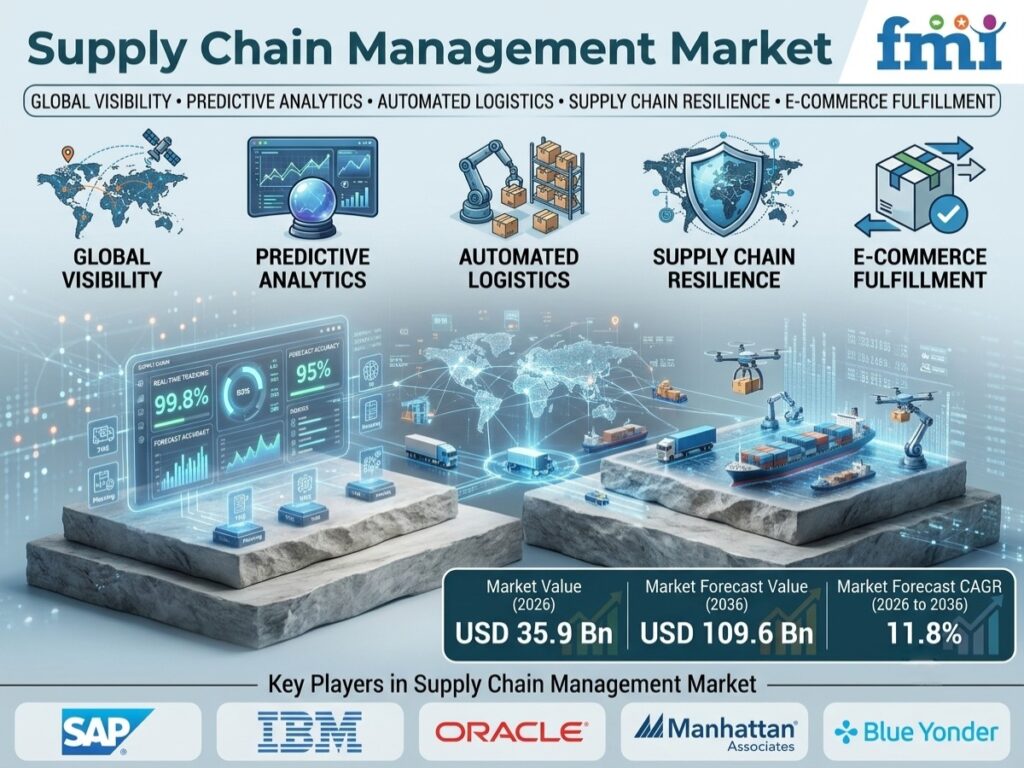 Top Players in the Supply Chain Management Market: FMI Forecasts USD 109.6 Billion by 2036
