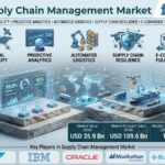 Top Players in the Supply Chain Management Market: FMI Forecasts USD 109.6 Billion by 2036