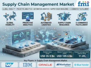 Top Players in the Supply Chain Management Market: FMI Forecasts USD 109.6 Billion by 2036