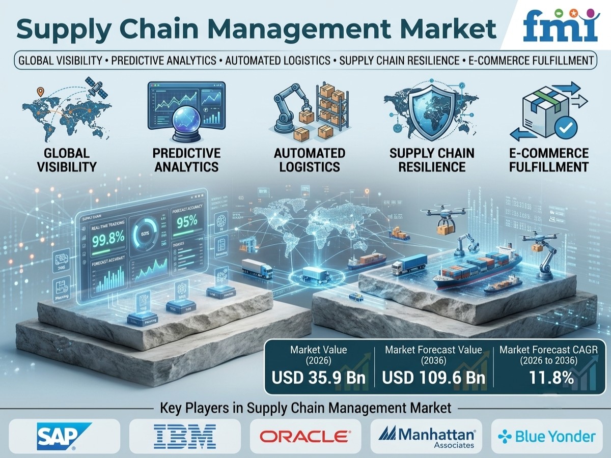 Supply Chain Management Market