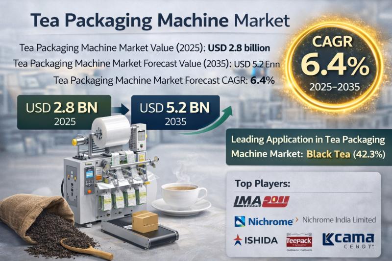 Tea Packaging Machine Market to Reach USD 5.54 Billion by 2036 | FMI