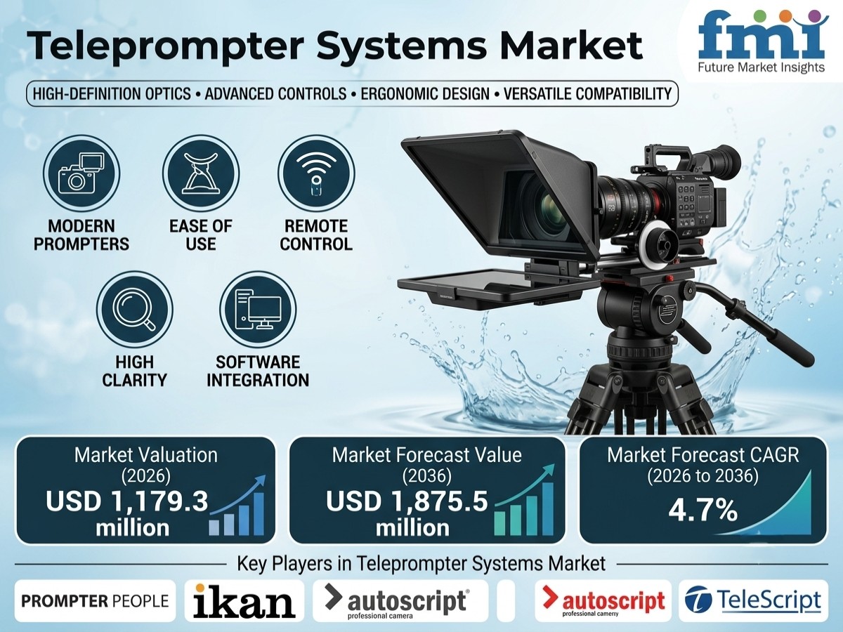 Teleprompter Systems Market to Reach USD 1.88B by 2036 at 4.7% CAGR