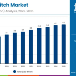 Time Switch Market to Reach USD 4.23 Billion by 2035; India Leads Country Growth at 6.3% CAGR