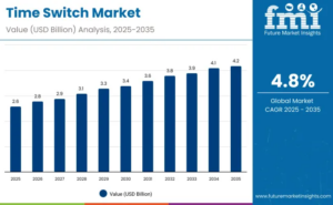 Time Switch Market to Reach USD 4.23 Billion by 2035; India Leads Country Growth at 6.3% CAGR