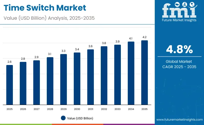 Time Switch Market to Reach USD 4.23 Billion by 2035; India Leads Country Growth at 6.3% CAGR
