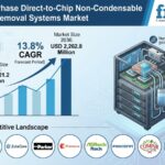 Two-Phase Direct-to-Chip Non-Condensable Gas Removal Systems Market to Reach USD 2,262.8 Million by 2036 at 13.8% CAGR; Saudi Arabia Leads at 15.1%, UAE Follows at 14.8%