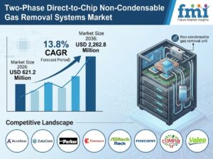 Two-Phase Direct-to-Chip Non-Condensable Gas Removal Systems Market to Reach USD 2,262.8 Million by 2036 at 13.8% CAGR; Saudi Arabia Leads at 15.1%, UAE Follows at 14.8%