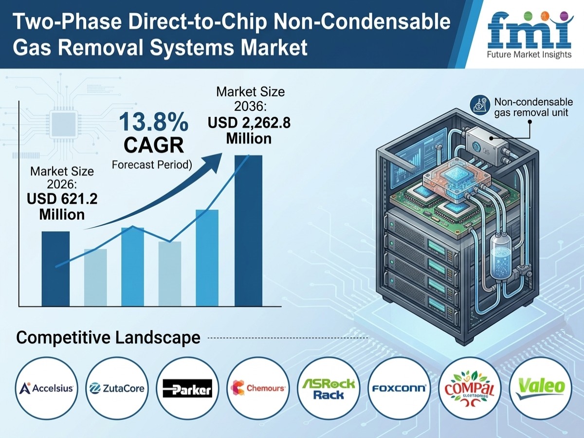 Two-Phase Direct-to-Chip Non-Condensable Gas Removal Systems Market