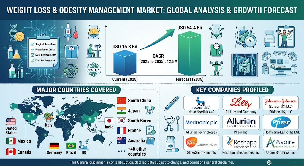 Weight Loss and Obesity Management Market
