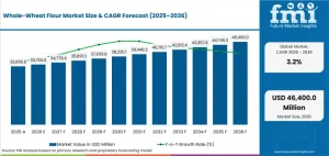 Whole-Wheat Flour Market to Reach USD 46.4 Billion by 2036 at 3.25% CAGR; Bread Flour Leads Product Type at 34.4%