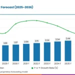 Wine Barrel Market Size to USD 2.35 Billion by 2036, China – CAGR 5.5% By FMI Report
