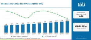 Wine Barrel Market Size to USD 2.35 Billion by 2036, China – CAGR 5.5% By FMI Report