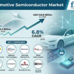 Automotive Semiconductor Market to Reach USD 146.8 Billion by 2036, India – CAGR 10.5%, China – CAGR 10.1%, USA – CAGR 9.4%, Germany – CAGR 8.9%, UK – CAGR 5.7%