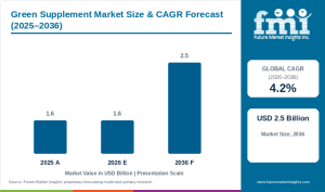 Green Supplement Market: Algae-Based Products and Powder Formulations Gain Momentum as Demand for Plant-Based Nutrition Increases