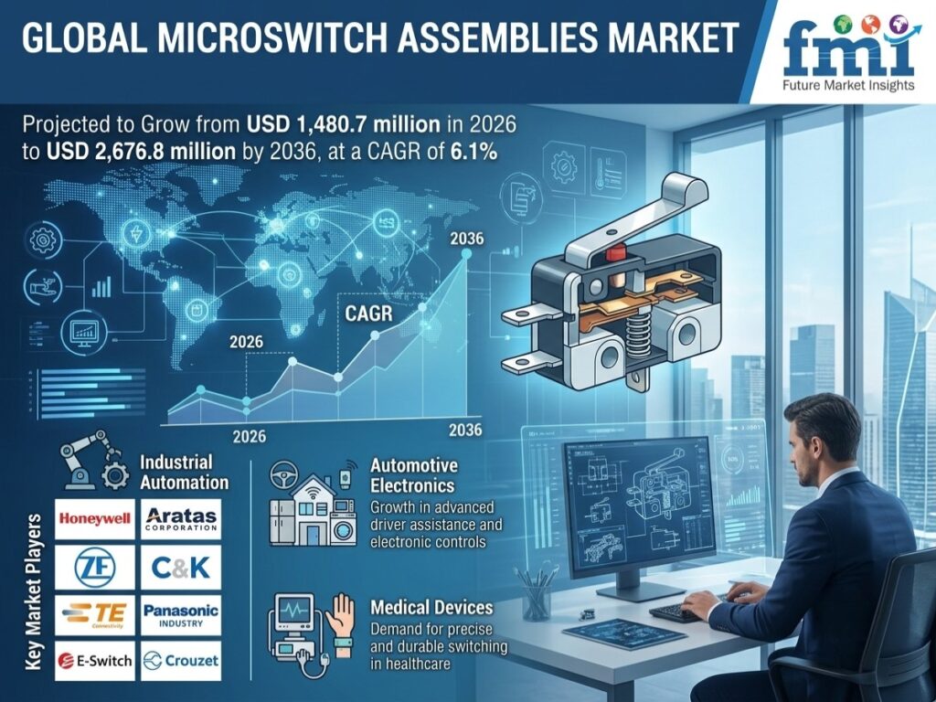 Microswitch Assemblies Market to Reach USD 2,676.8 Million by 2036, South Korea – CAGR 6.2%, Mexico – CAGR 5.8%, United States – CAGR 5.1%, Germany – CAGR 4.7%