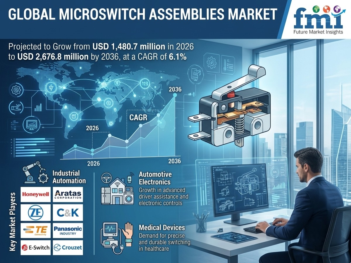 Microswitch Assemblies Market to Reach USD 2,676.8 Million by 2036, South Korea – CAGR 6.2%, Mexico – CAGR 5.8%, United States – CAGR 5.1%, Germany – CAGR 4.7%