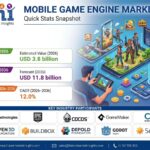 Mobile Game Engine Market to Reach USD 11.8 Billion by 2036, South Korea – CAGR 14.1%, UK – CAGR 12.9%, USA – CAGR 11.7%, Germany – CAGR 10.0%