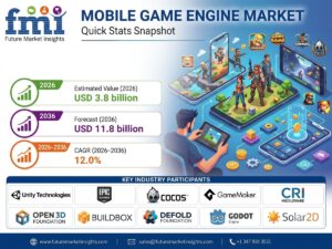 Mobile Game Engine Market to Reach USD 11.8 Billion by 2036, South Korea – CAGR 14.1%, UK – CAGR 12.9%, USA – CAGR 11.7%, Germany – CAGR 10.0%