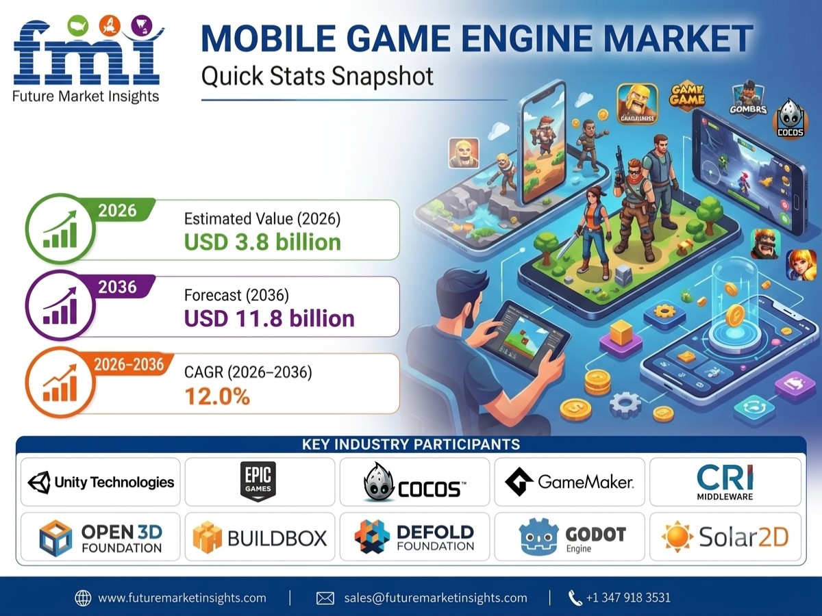 Mobile Game Engine Market to Reach USD 11.8 Billion by 2036, South Korea – CAGR 14.1%, UK – CAGR 12.9%, USA – CAGR 11.7%, Germany – CAGR 10.0%