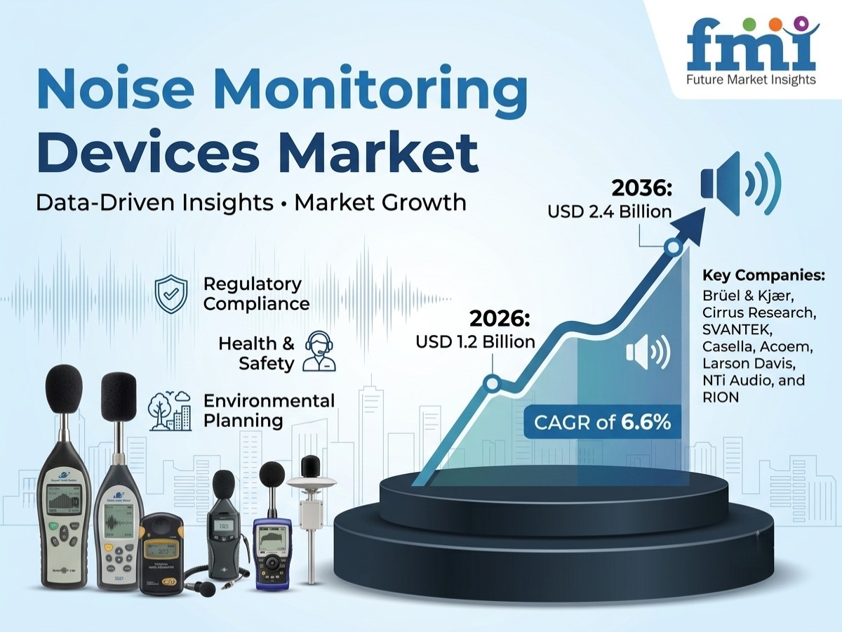 Noise Monitoring Devices Market