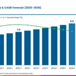 Peanut Butter Market to Reach USD 8.5 Billion by 2036 at 3.9% CAGR as Demand for Protein-Rich Spreads Expands