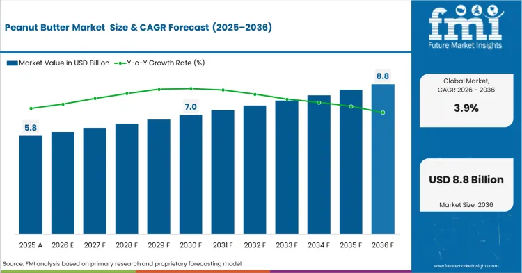 Peanut Butter Market to Reach USD 8.5 Billion by 2036 at 3.9% CAGR as Demand for Protein-Rich Spreads Expands