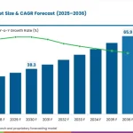 Plant-Based Protein Market to Reach USD 59.4 Billion by 2036 at 9.5% CAGR; Soy Protein Leads Product Type at 30.0%