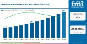 Plant-Based Protein Market to Reach USD 59.4 Billion by 2036 at 9.5% CAGR; Soy Protein Leads Product Type at 30.0%