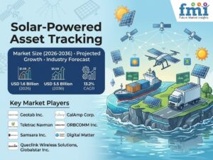 Solar-Powered Asset Tracking Market to Reach USD 5.5 Billion by 2036, South Korea – CAGR 14.2%, United States – CAGR 13.5%, Canada – CAGR 13.3%, United Kingdom – CAGR 13.1%
