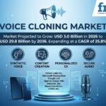 Voice Cloning Market to Reach USD 29.8 Billion by 2036, South Korea – CAGR 27.1%, USA – CAGR 25.4%, United Kingdom – CAGR 25.1%, Germany – CAGR 24.9%